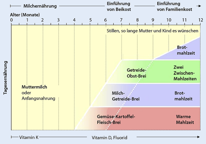 Ab Wann Von Pre Auf 1er Nahrung Umstellen www.kinderarzt-gemeinschaftspraxis.de